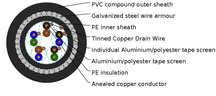 PAS 5308 Cable Part 1 Type 2 PE-IS-OS-SWA-PVC